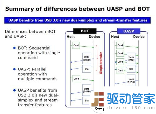 实测USB 3.0数据传输 速度大提速 最高可以达到5Gbps