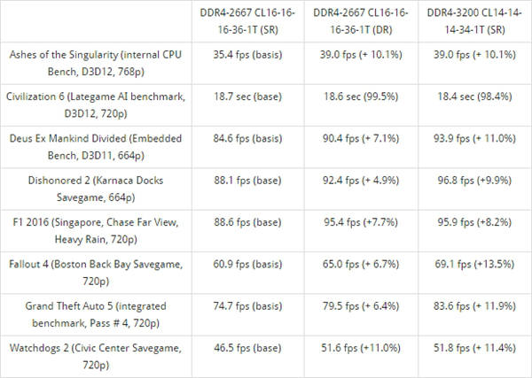 AMD Ryzen测试：对双面DDR4内存支持更好