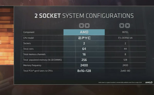 AMD全新处理器品牌EPYC发布：最高32核！服务器专用