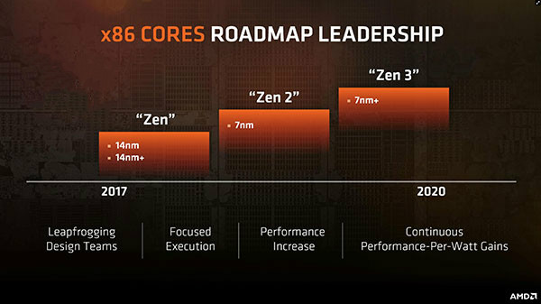 AMD明年推出Ryzen 2000系列处理器：还是14nm工艺