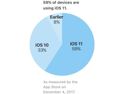 苹果ios11采用率在这一个月内只增长了7个百分点