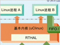 uclinux和linux的区别 uclinux的应用