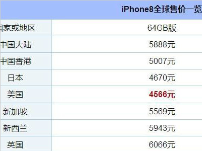 在美国买iphone8价格是多少？美版iPhone8国内电信可以用吗？