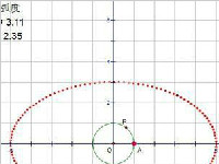 参数方程表达的曲线如何用几何画板绘制呢？几何画板绘画教程