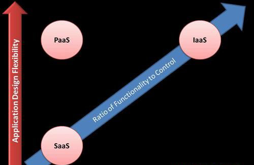 云计算平台paas应用 怎么应对paas安全性挑战？