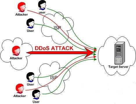 ddos防范教程 ddoS攻击的应对方法