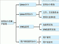 linux系统命令都有哪些类别？linux系统命令的介绍