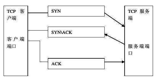 linux服务器下syn攻防战 syn攻击的相关知识