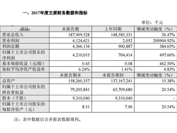 苏宁易购业绩飙升：2017年净利润42亿元 同比增长497.66%