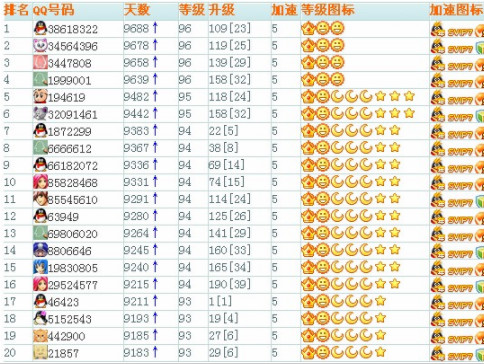 2013年QQ最高等级排行榜总结