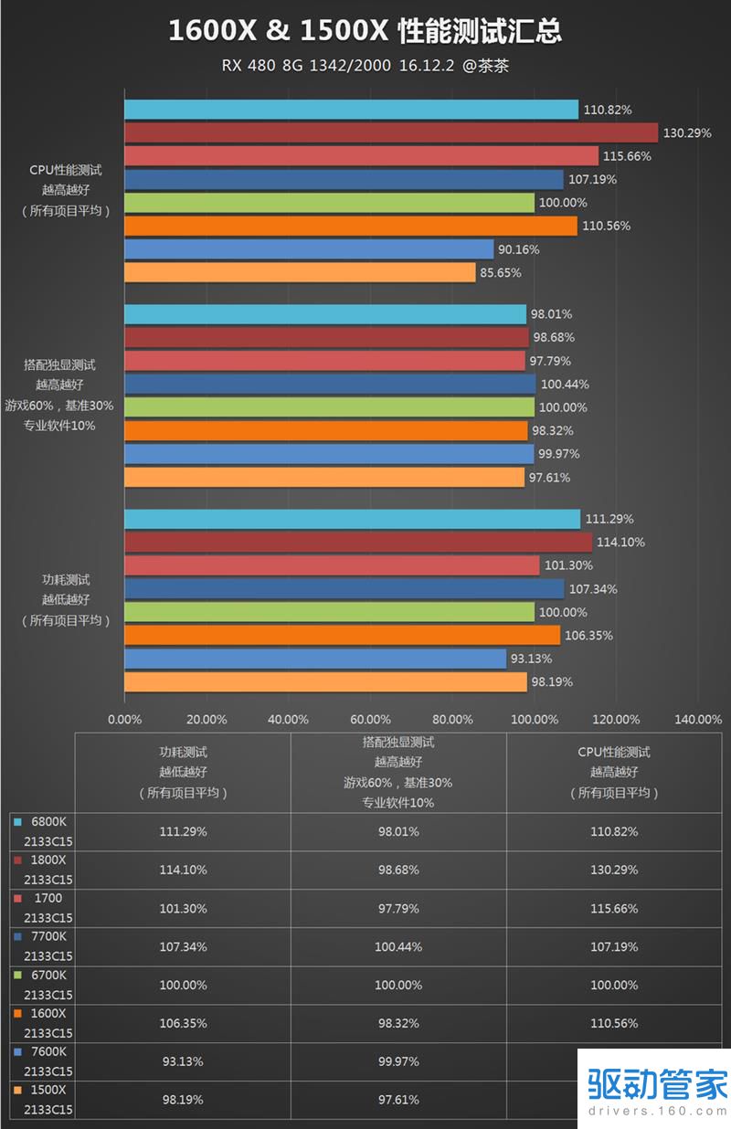 AMD锐龙5性能怎么样 AMD锐龙5 1600X/1500X性能测试