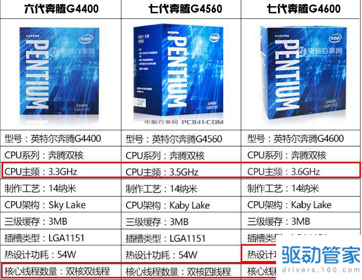 Intel奔腾G4560和G4600哪个好？秒懂G4560和G4600区别