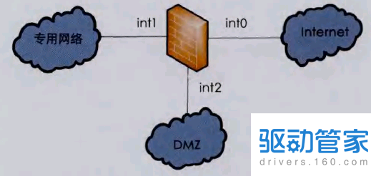 创建dmz有哪些方法？使用防火墙创建dmz是其中一种