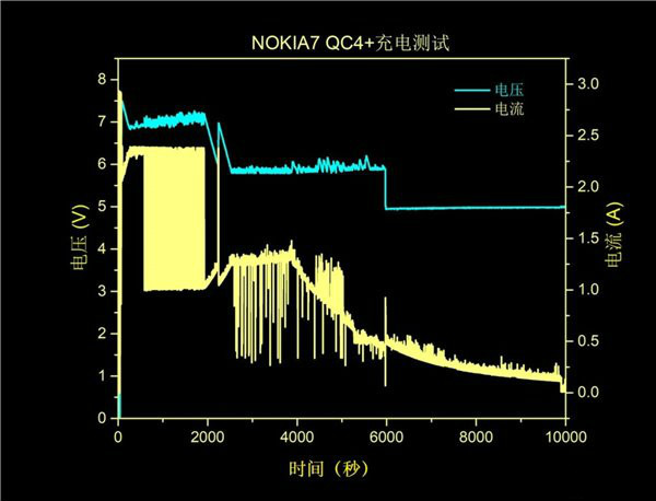 NOKIA 7的PD、PPS和QC4+测试