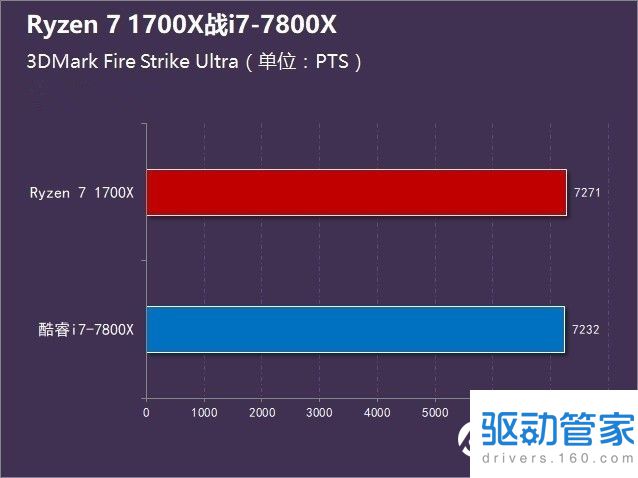 AMD R7-1700X处理器和Intel i7-7800X处理器哪个好？R7-1700X和i7-7800X比较